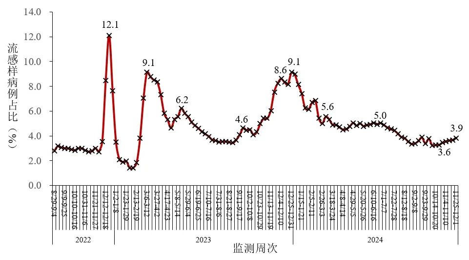图3-1 全国哨点医院报告的流感样病例占比变化趋势