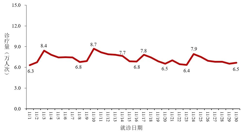图2 全国发热门诊(诊室)诊疗人数变化趋势