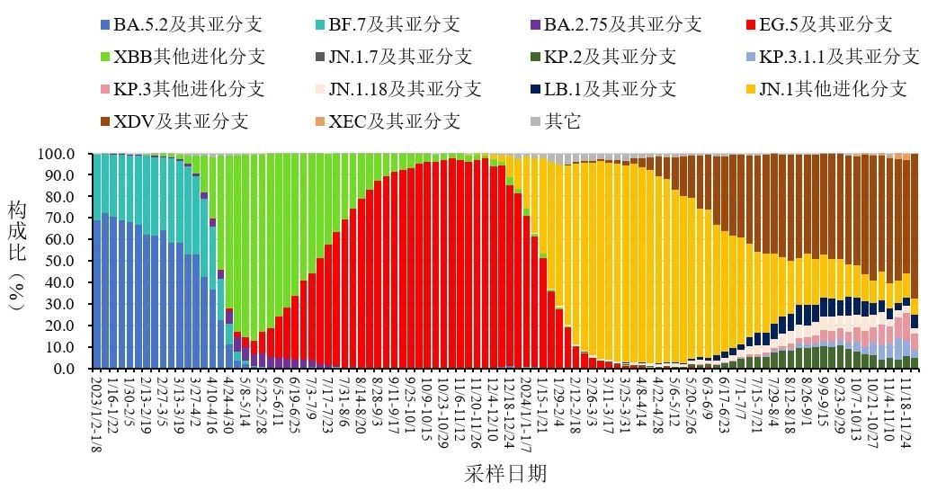 图4 全国新冠病毒感染本土病例变异株变化趋势