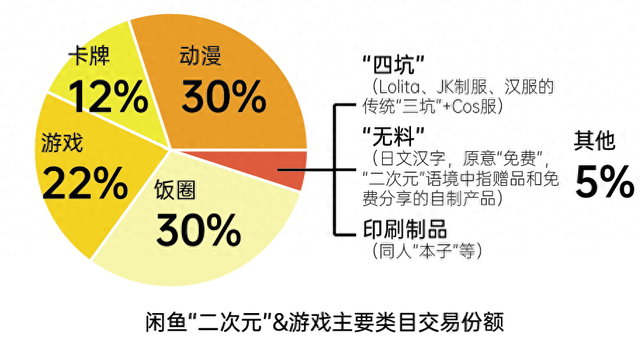 制图 赵忞 根据闲鱼二次元与泛娱乐事业部总经理张晓宇在大会发言和演示文件重制