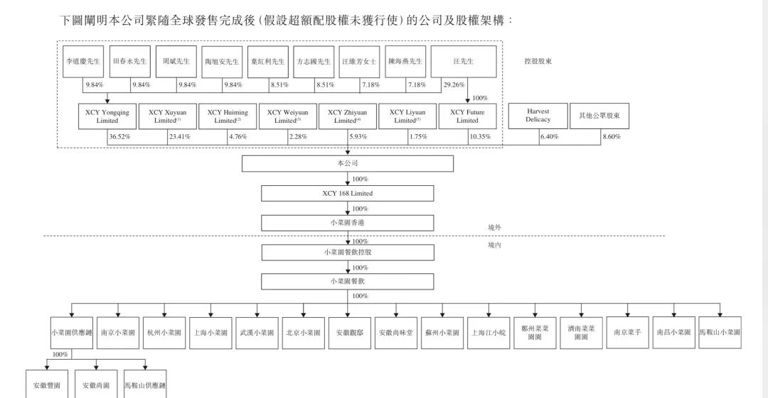 来源：小菜园招股书