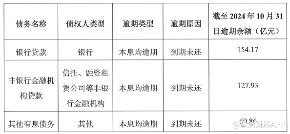 富力地产(02777)截至10月末银行贷款逾期154.17亿元_手机新浪网