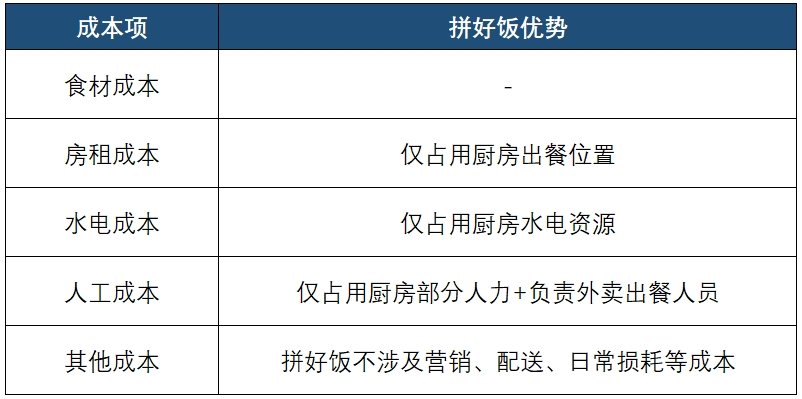 △拼好饭的成本优势，资料来源：红餐产业研究院