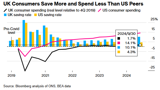 英国消费者比美国消费者储蓄更多、支出更少