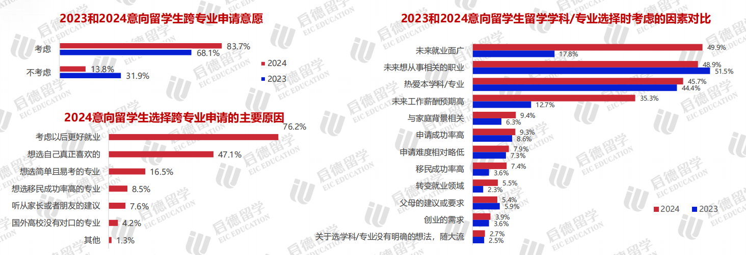 办事驱动下跨专科苦求增多 图源:2023-2024年启德调研数据