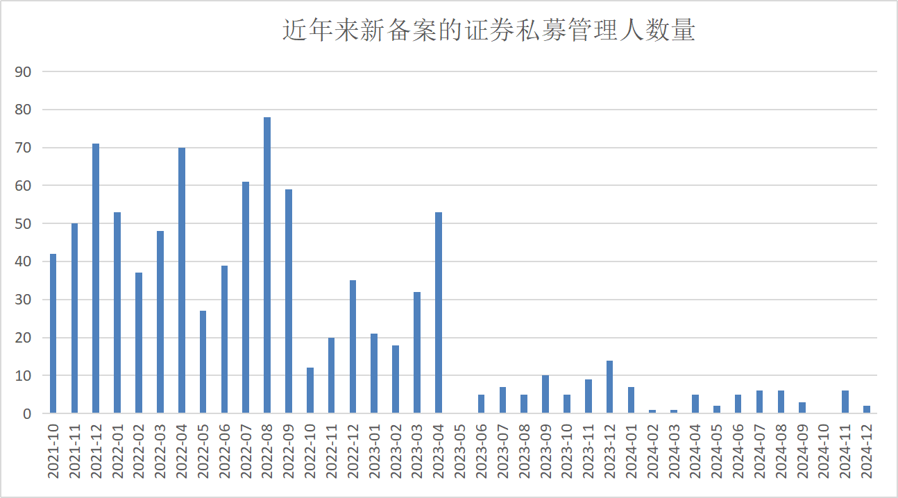 图：新备案的证券私募管理人数量情况数据来源：Wind、中基协、界面新闻整理