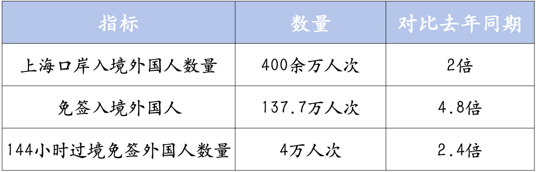 ▲来源：上海口岸服务平台，截止11月30日