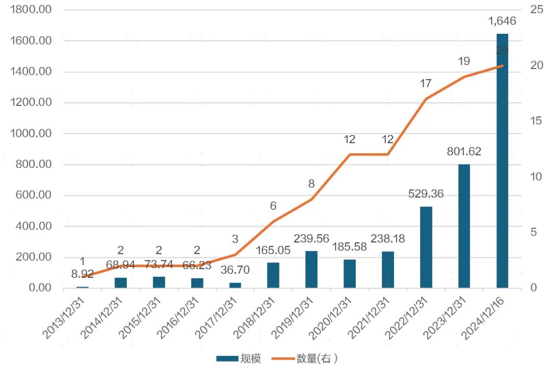 数据来源：Wind  截至2024/12/16，上海证券基金评价研究中心