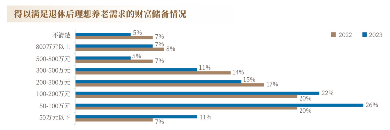 数据来源：《中国居民养老财富管理发展报告（2023）》，调研有效样本12602个。