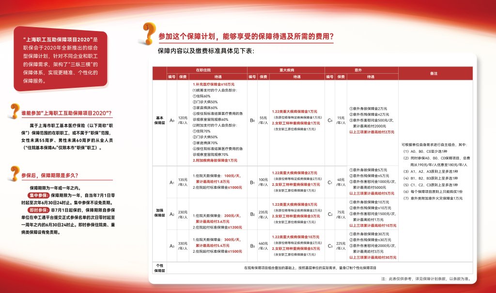 “上海职工互助保障项目2020”介绍。上海市总工会 图