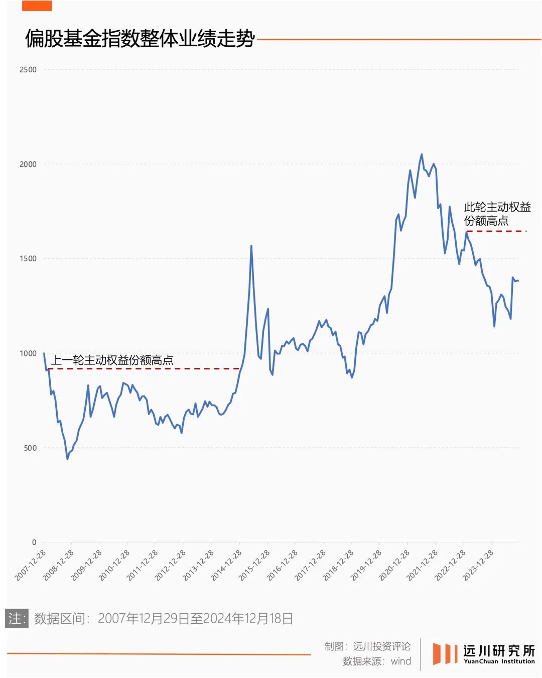 公募偏股基金业绩指数2021年高点至今整体跌幅超过30%