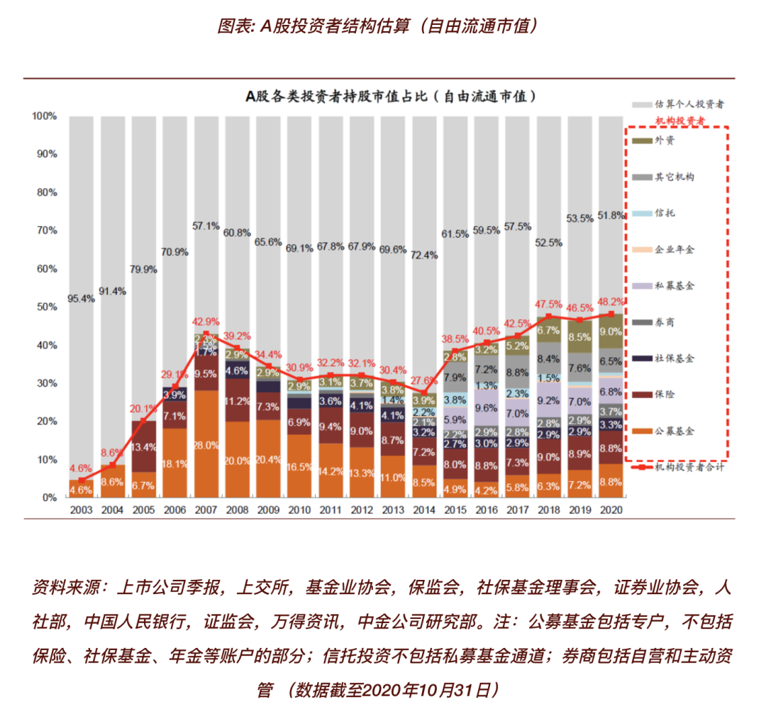 图片来源:中国股市生态的四大变化,中金点睛
