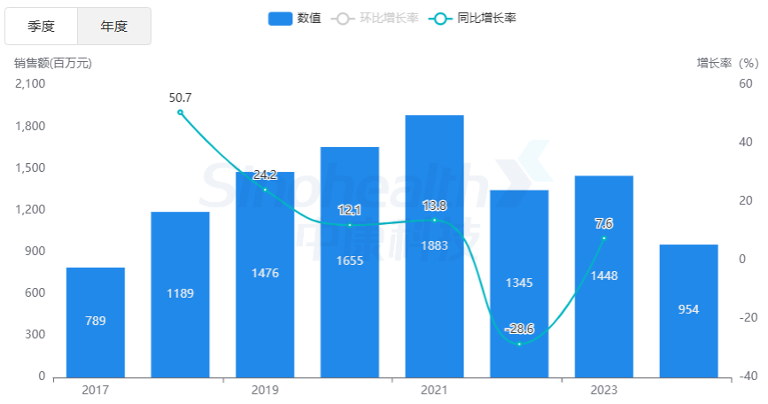 来源：中康开思系统