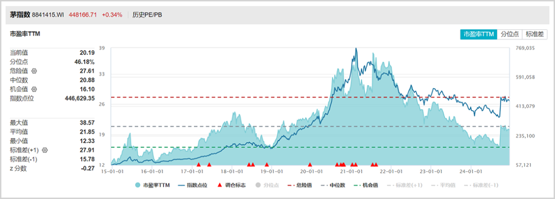 ▲茅指数估值走势
