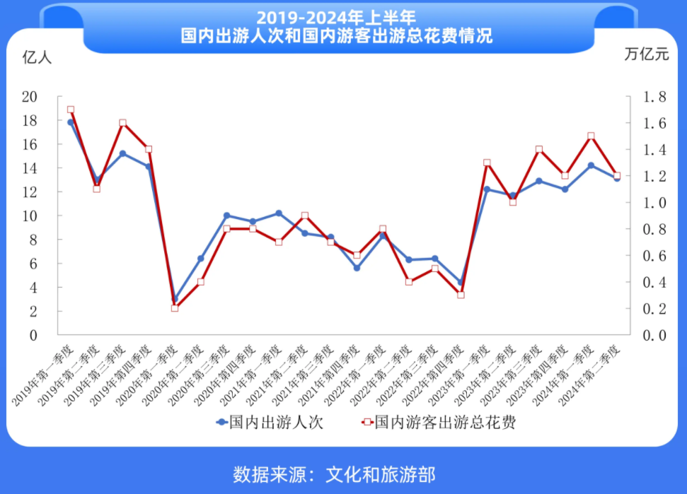 ▲游客总花费未恢复到2019年高点水平。图片来自文旅中国。