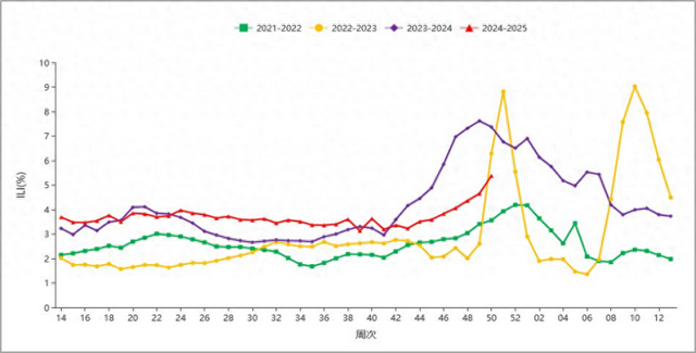 2021－2025年度北方省份哨点医院报告的流感样病例%。中疾控图