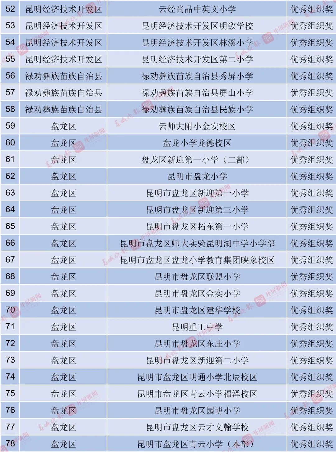 （更多获奖名单请登录昆明市教育体育局官网查看）