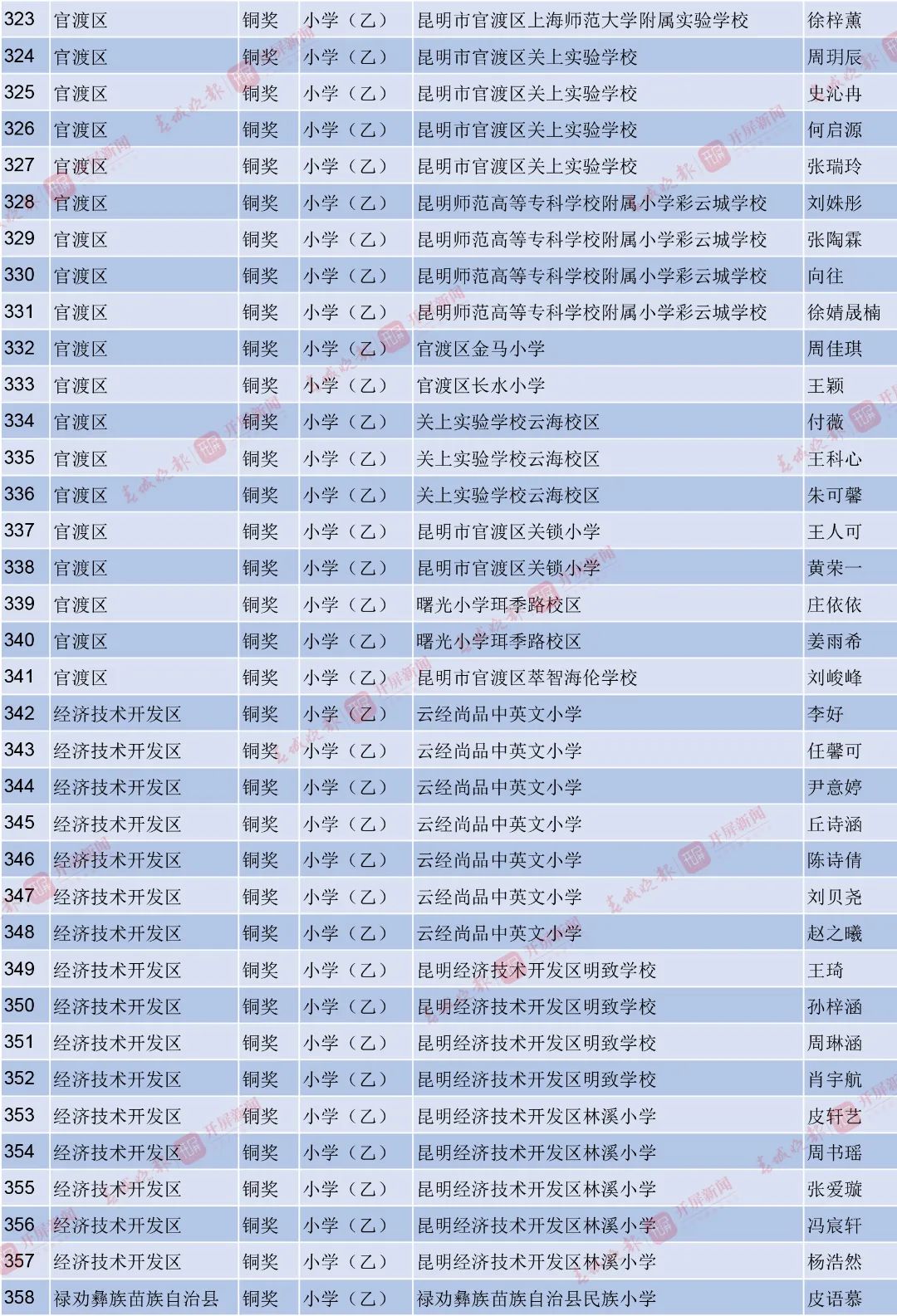 （更多获奖名单请登录昆明市教育体育局官网查看）