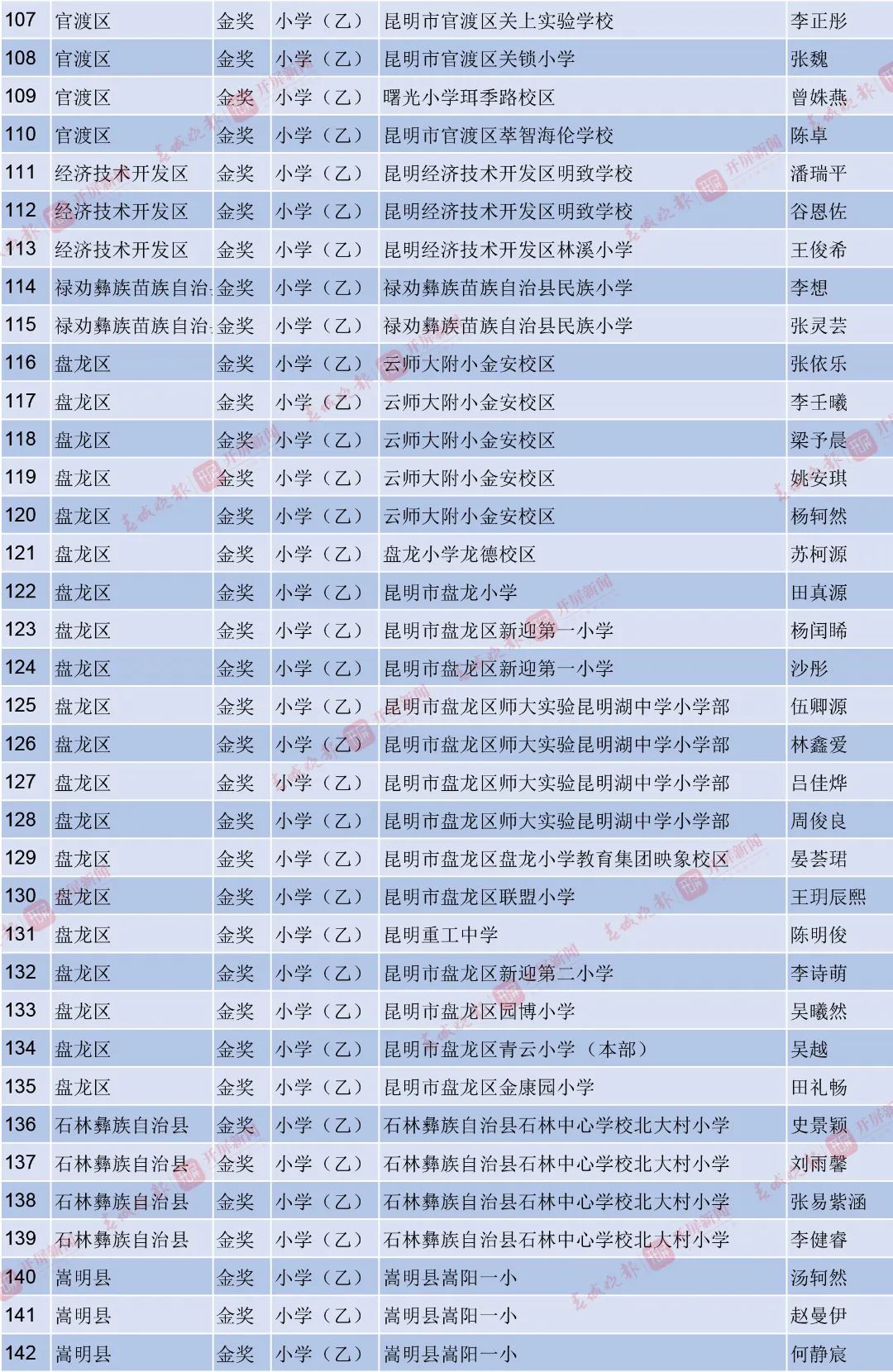 （更多获奖名单请登录昆明市教育体育局官网查看）