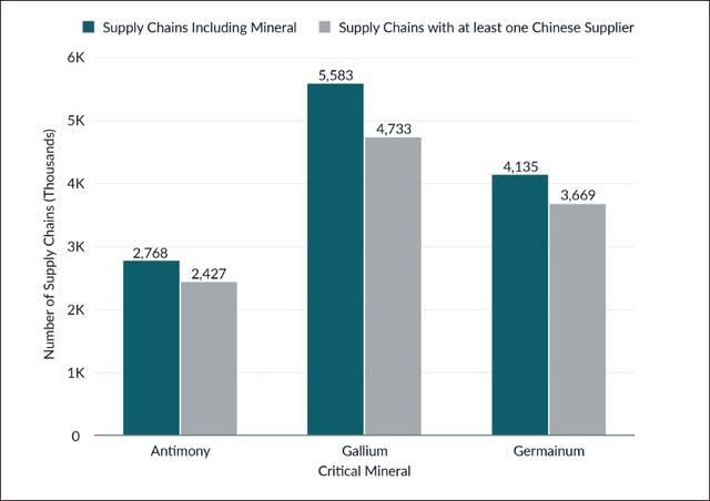 美国超1000种使用镓、锗、锑的武器系统中，87%的供应链依赖于中国供应商。美国国防情报公司“戈维尼”制图