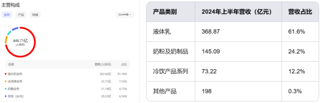  图：蒙牛业务营收占比（左） 伊利业务营收占比（右）