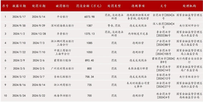银行业年度十大罚单 图片开首:企业预警通