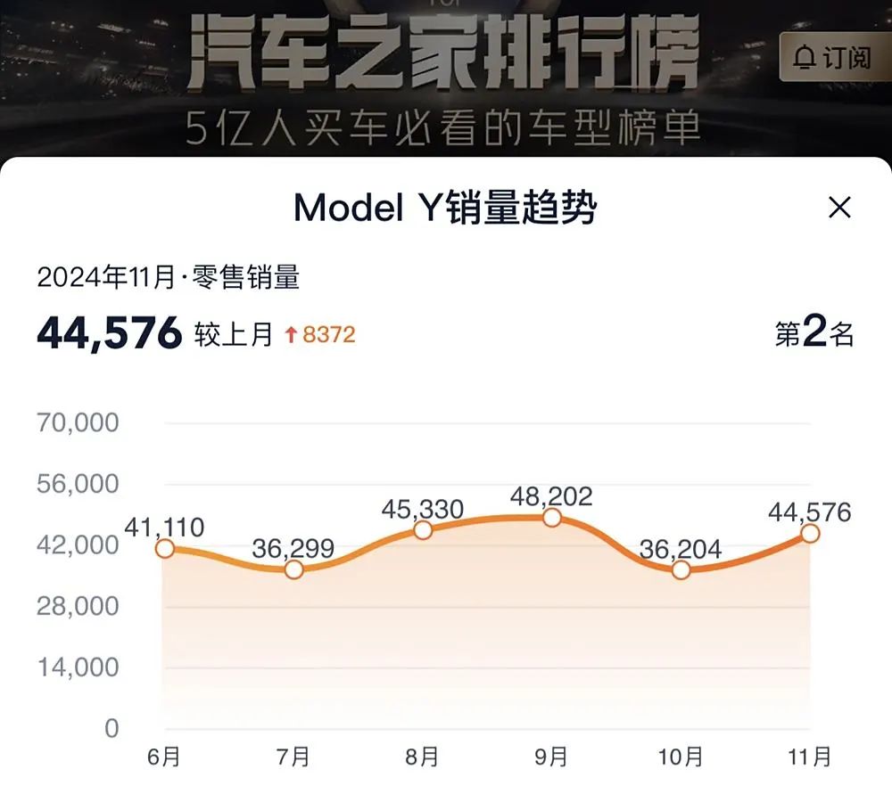 现款Model Y近期销量表现