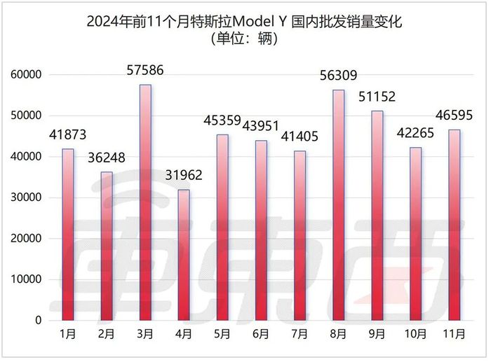 ▲特斯拉Model Y2024年前11个月国内批发销量变化（数据源自乘联会）