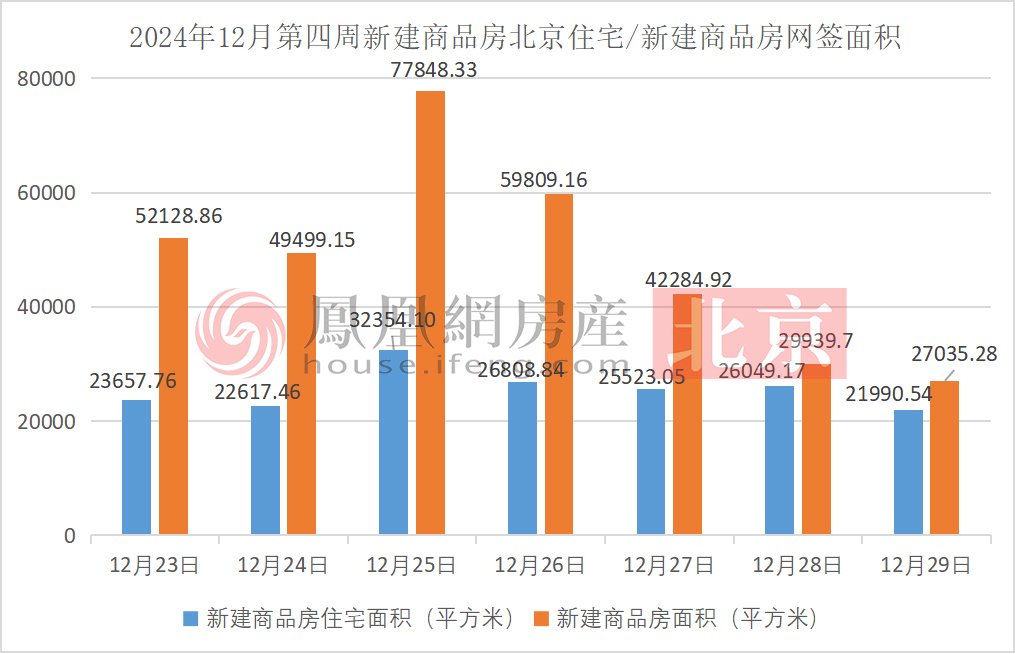 2024年12月第四周北京新建商品房住宅/新建商品房网签面积