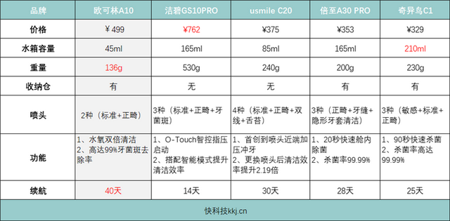 为什么水流会造氧全球首款AirPump超便携冲牙器 欧可林A10氧气啵啵冲牙器深度评测_https://www.jmylbn.com_新闻资讯_第3张