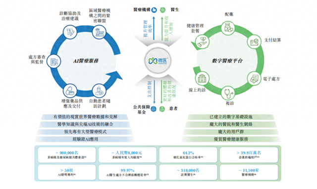 图片来源：微医控股招股书文件