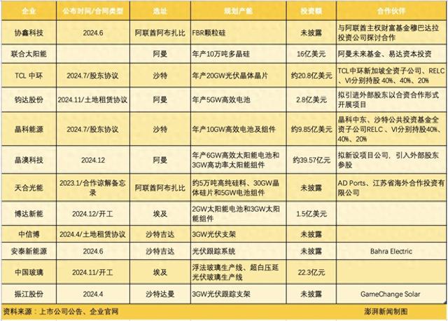 中东光伏投资热度不减,上图为已涌现在中东建厂扩产缠绵的中国企业