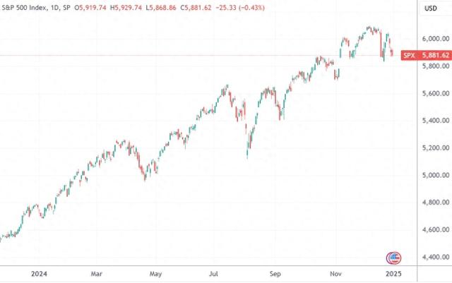 （标准普尔500指数日线图，来源：TradingView）