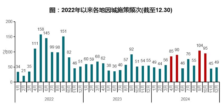 2024年以来天下各地出台约800条策略