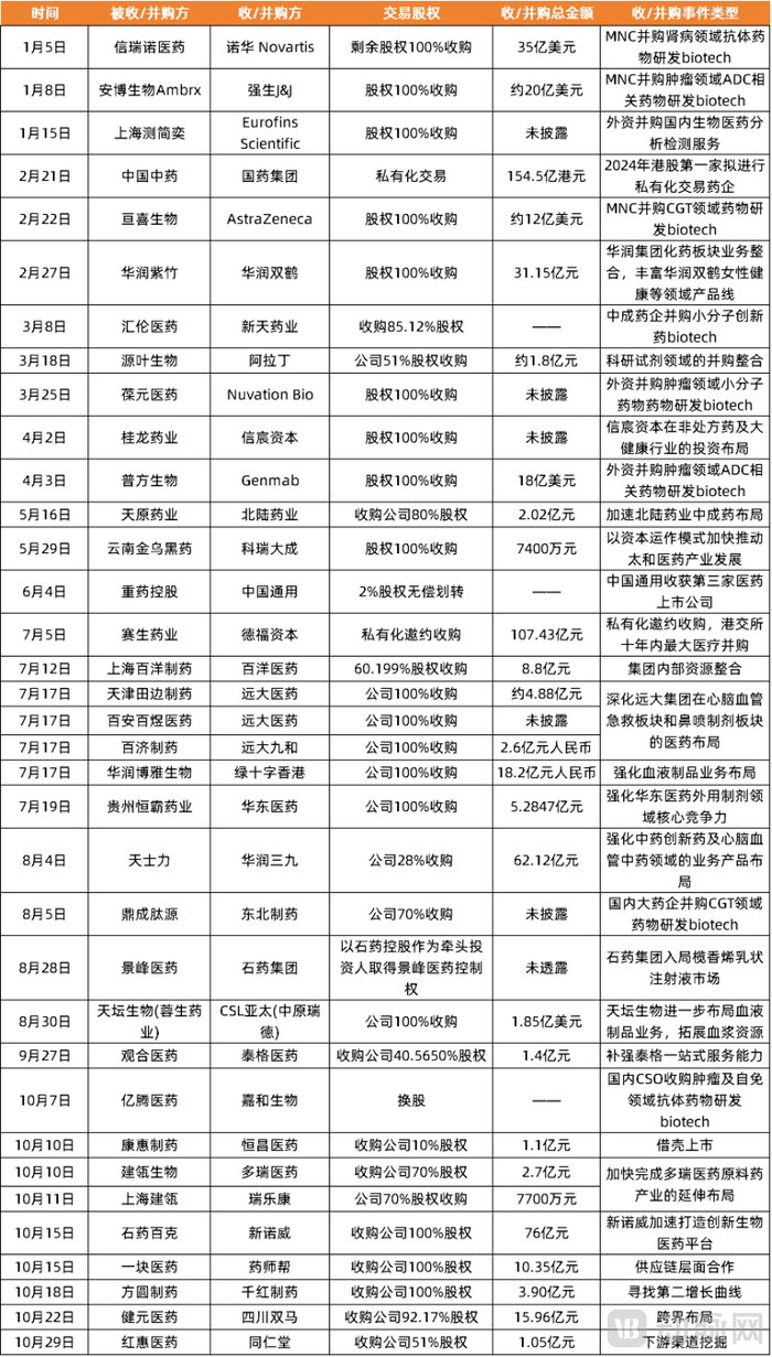 图表10 2024年医药领域并购事件一览 数据来源：动脉智库