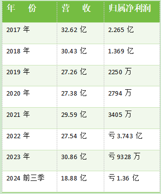 ▲奥康国际近几年开始亏损。