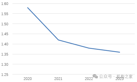 图：工商银行近几年不良率表现（%）