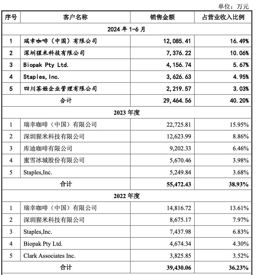 恒鑫生活历年前五大客户销售情况，图源恒鑫生活