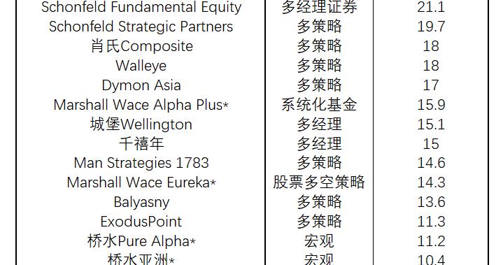 2024顶流策略基金收益率放榜：城堡小胜千禧年 桥水中国豪赚35%