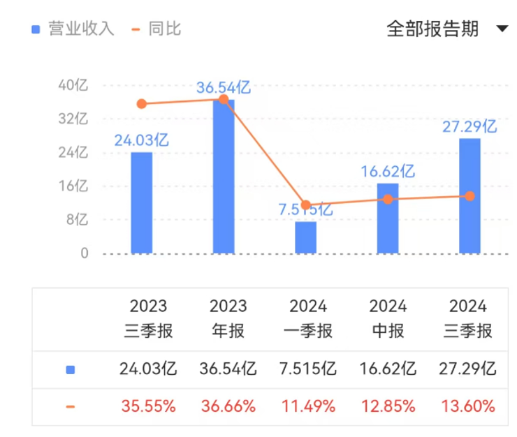 Splunk营收情况 数据来源：同花顺