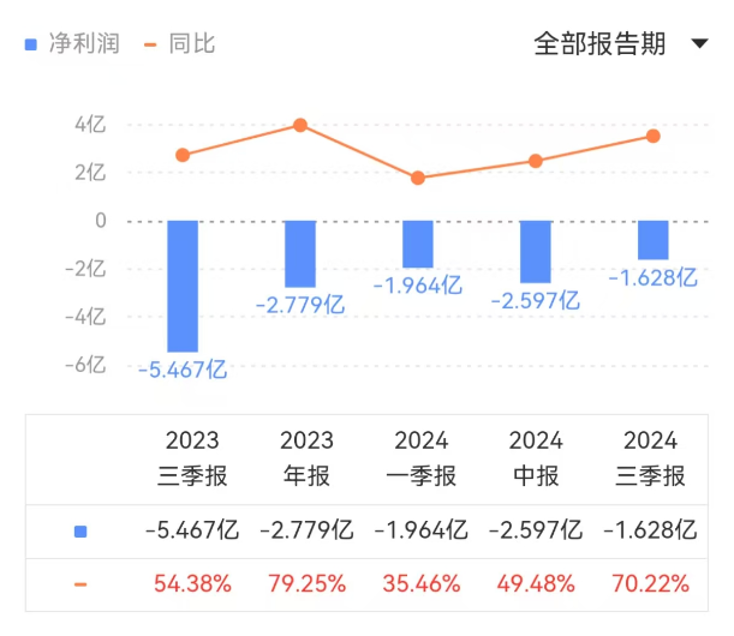 Splunk净利润情况 数据来源：同花顺