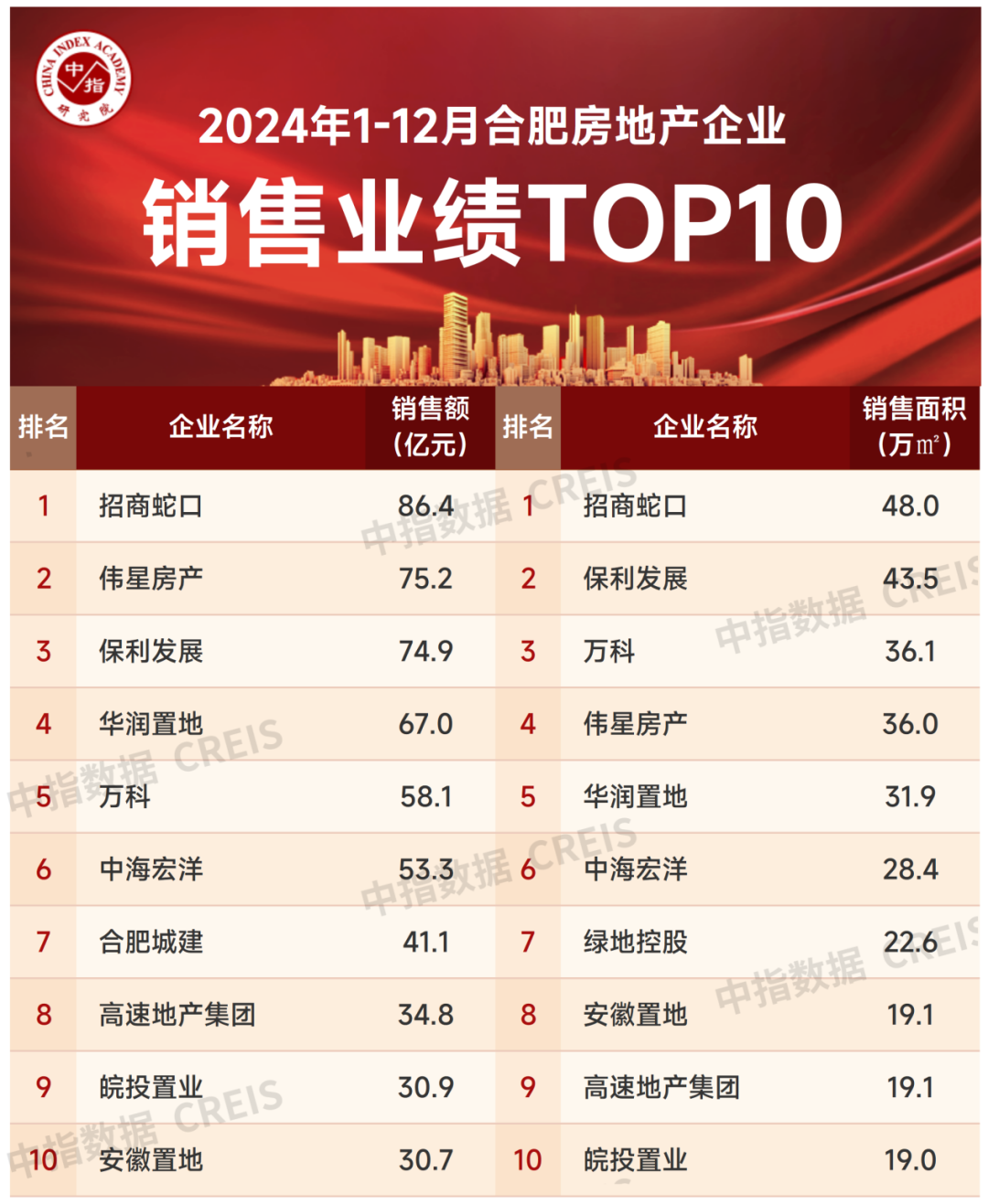 2024年合肥市房地产企业销售业绩排行榜|合肥市_新浪财经_新浪网