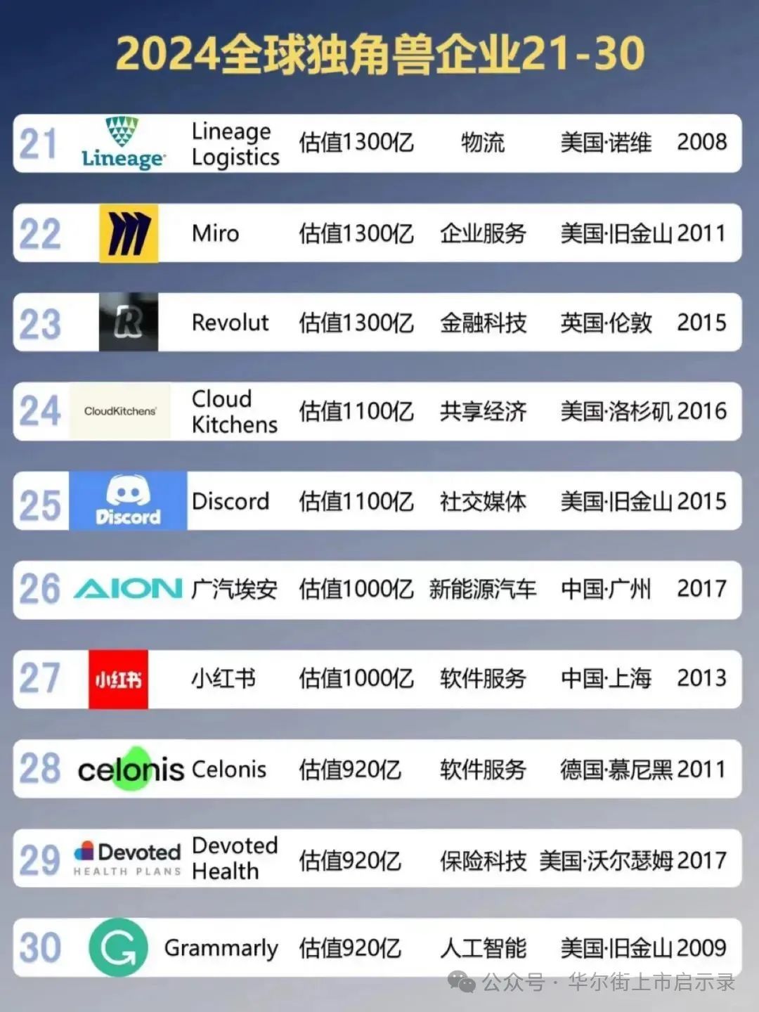 2024全球独角兽百强榜,大疆才排第40位!|大疆_新浪财经_新浪网