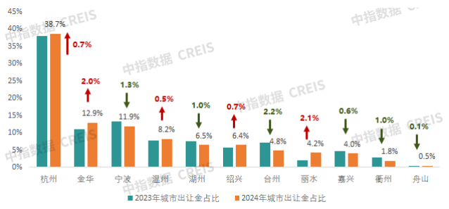 数据来源：中指数据CREIS（点击查看）