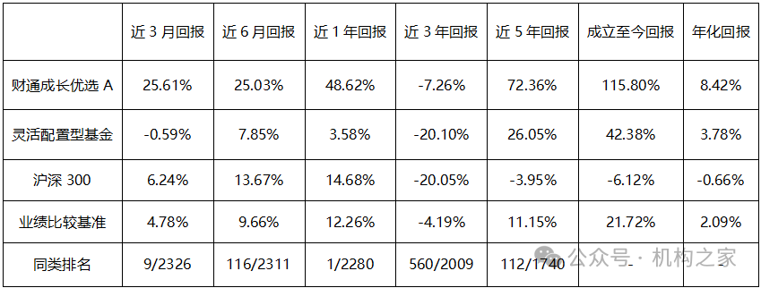 数据来源：iFund，机构之家整理，数据截止到2024年12月31日