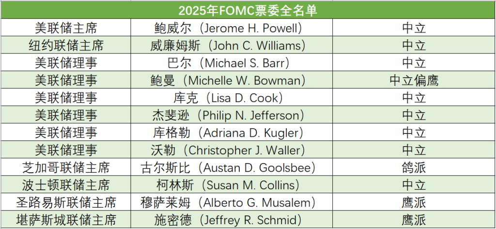 2025年FOMC票委全名单及态度 彭湃新闻据公开尊府整理