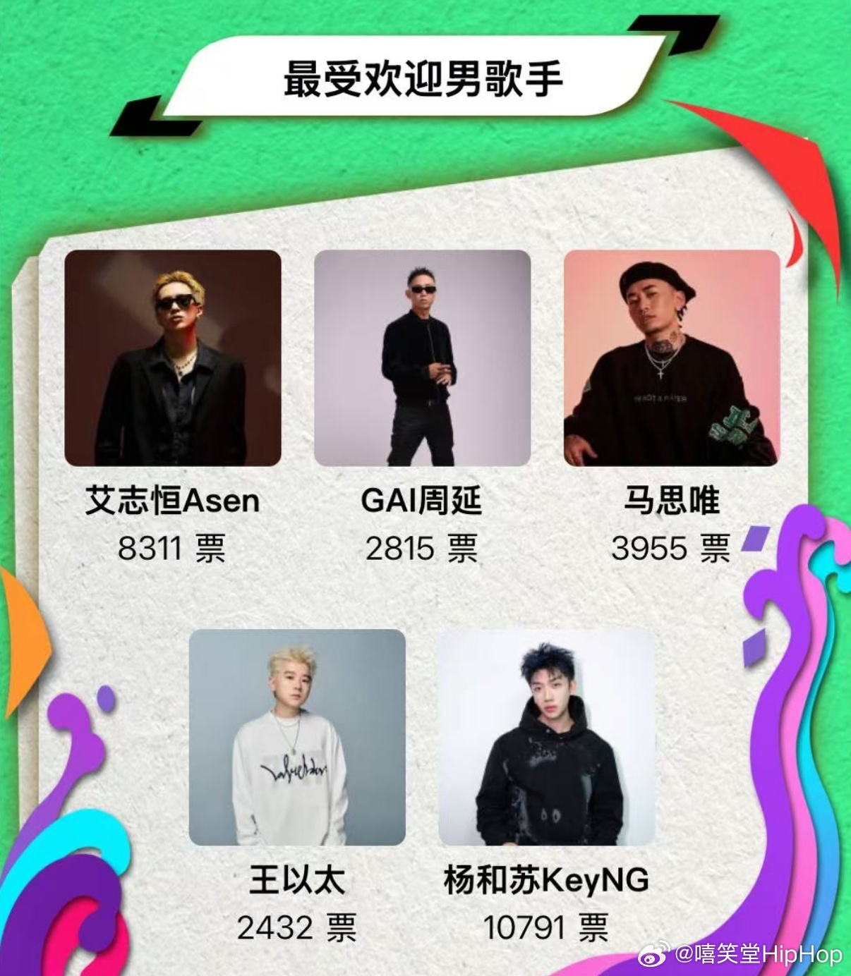 融合嘻哈颁奖典礼，目前最受欢迎男Rapper和女Rapper的投票情况！|万妮达|嘻哈_新浪新闻