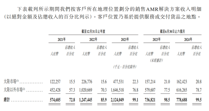 图源：《招股书》