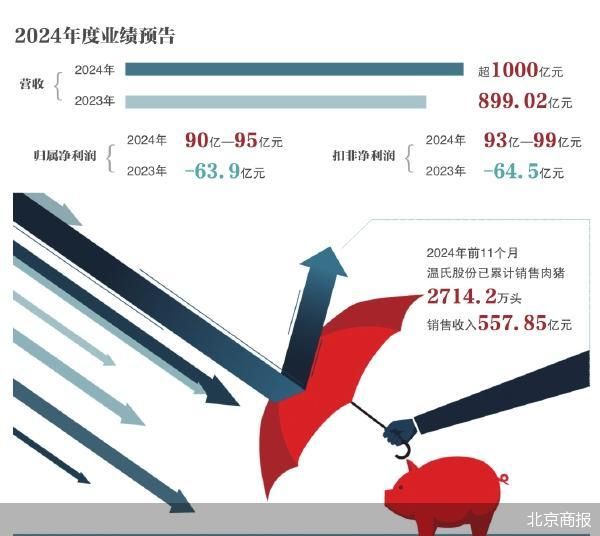 值得留心的是,这是温氏股份自上市以来初度年营收超千亿元,亦然自2019年后初度净利润打破百亿元。