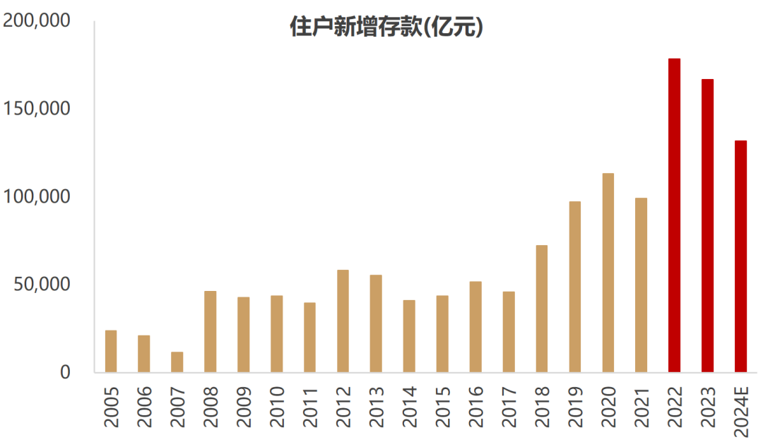 数据来源：Wind，东方红资产管理，2024年数据为1-11月数据年化处理